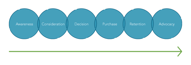 Customer Journey