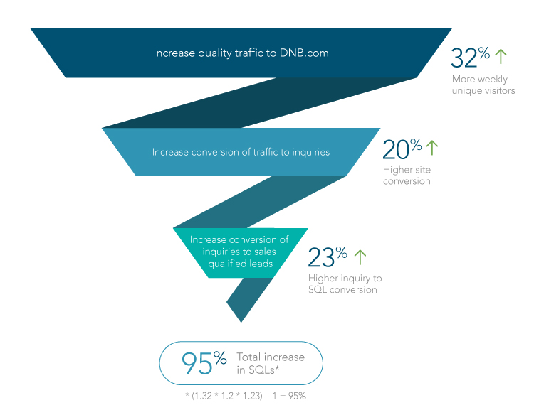Performanced Based Organizations with new KPIs