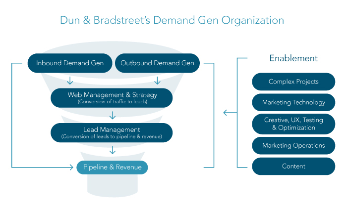Performanced Based Organizations with new KPIs