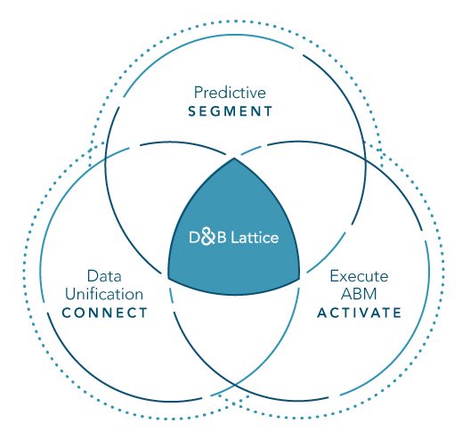 Circles labeled connect, segment, and activate come together in venn diagram with D&B lattice CDP in the middle