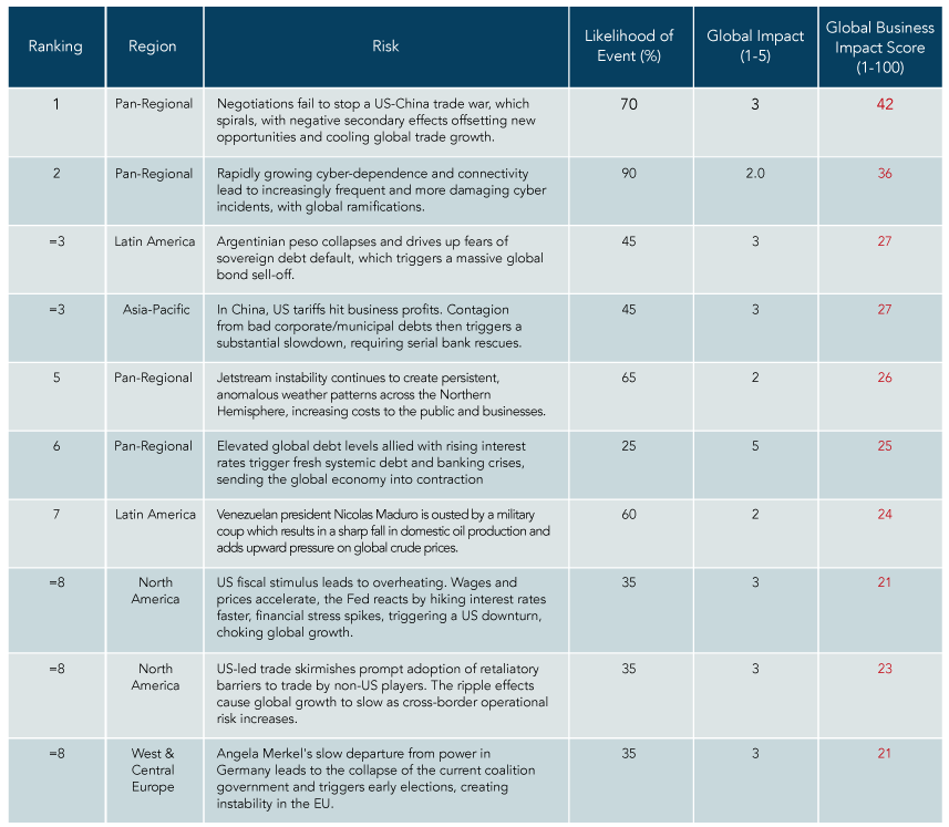 Global Risk Matrix Q4 2018 10 Key Global Risks For Businesses