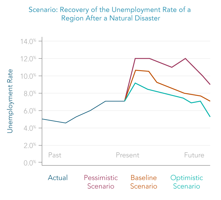 Explore Multiple Economic Scenarios