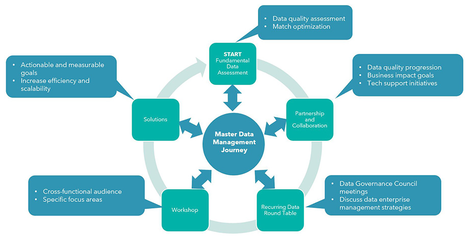The Master Data Management Journey
